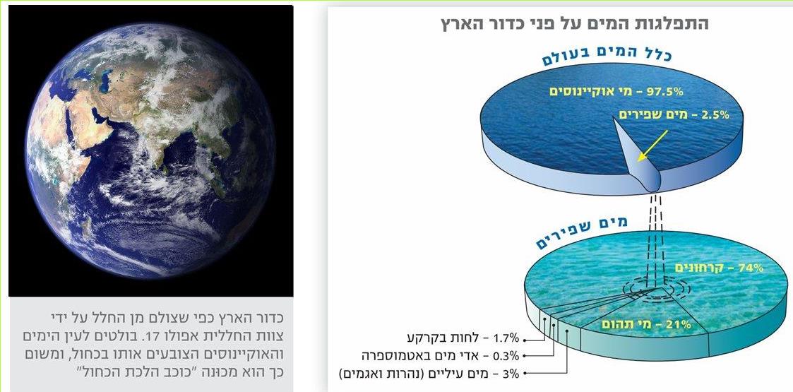 כדור הארץ כפי שצולם מן החלל על ידי צוות החללית אפולו 17. בולטים לעין הימים והאוקיינוסים הצובעים אותו בכחול, ומשום כך הוא כונה 